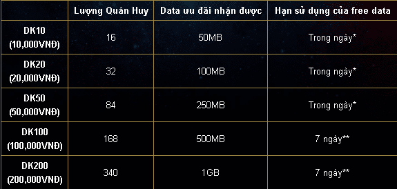 Bảng ưu đãi nạp quân huy bằng Vietnamobile