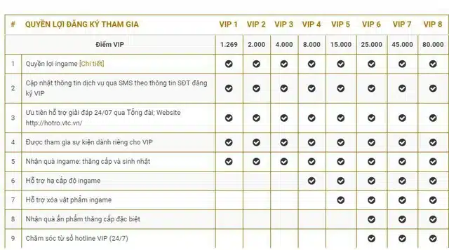 Các quyền lợi VIP Ingame CF