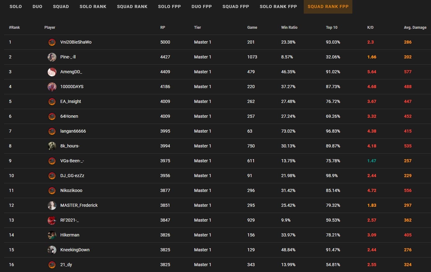 Xem thông tin top 500 Chí Tôn Pubg