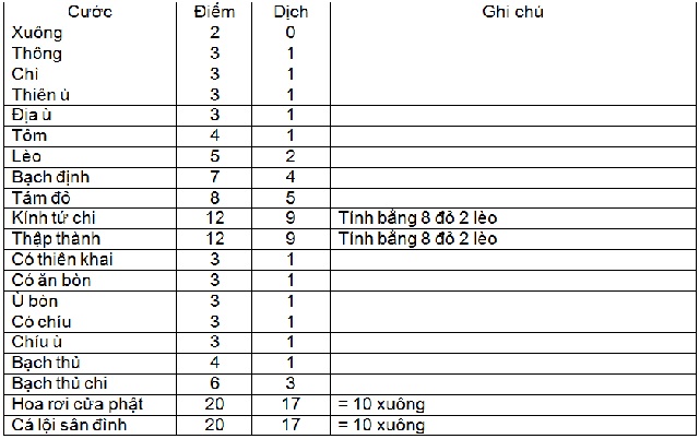 Dạy cách chơi đánh chắn thông qua cách tính điểm
