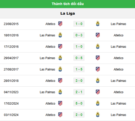 Kèo Bóng Trận Las Palmas vs Atletico Madrid - Đánh Giá Chi Tiết Nhất 3 Lịch Sử Đối Đầu Giữa Hai Đội